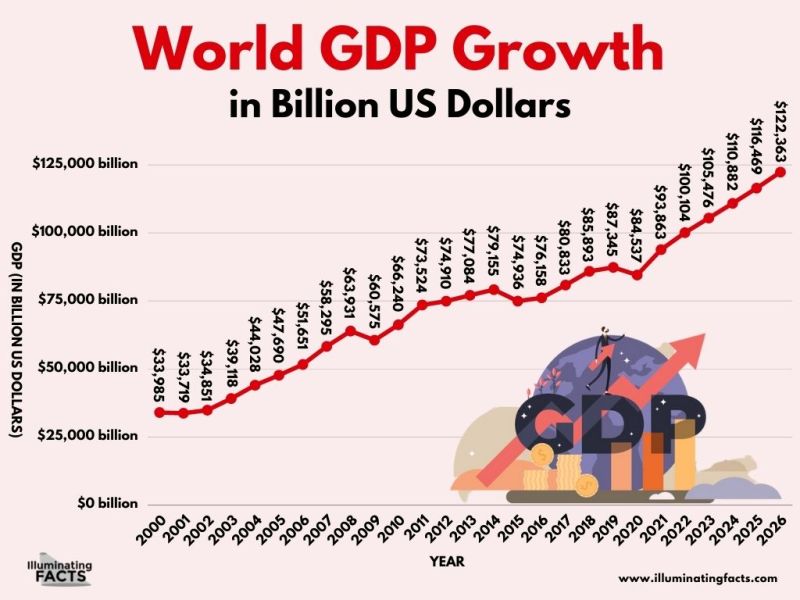 World GDP Growth