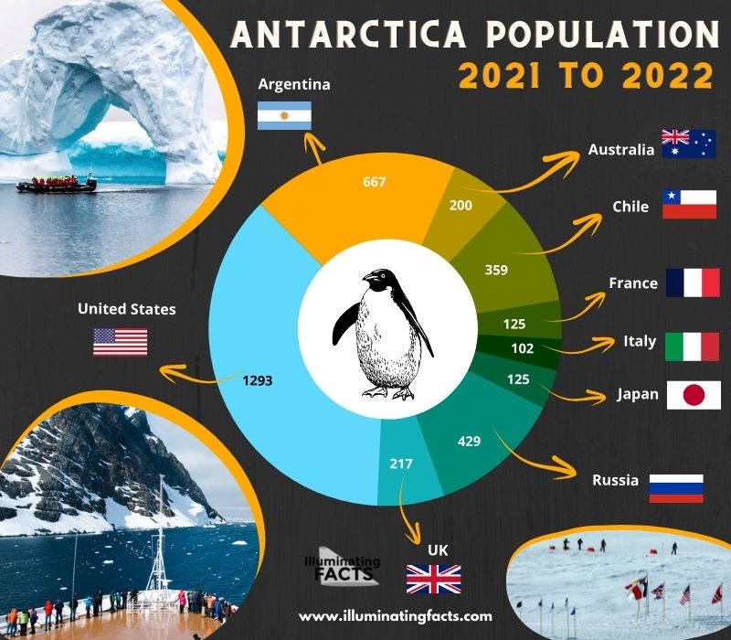 Antarctica Population 2021 to 2022