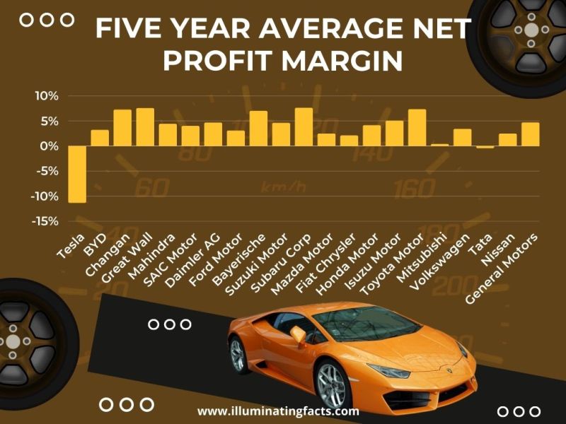 Five Year average net profit margin