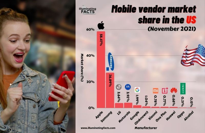 Mobile vendor market share in the US