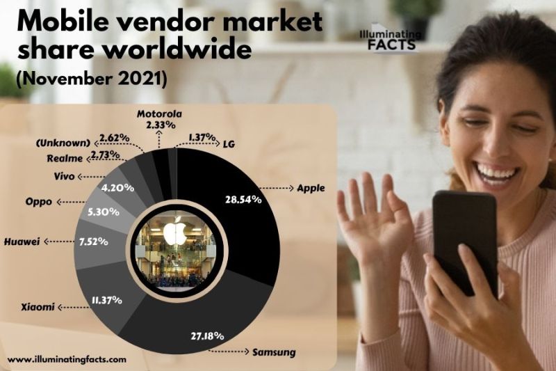 Mobile vendor market share worldwide