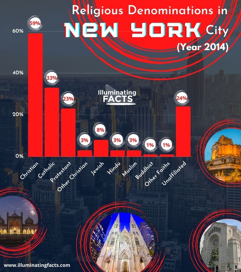 Religious Denominations in New York City