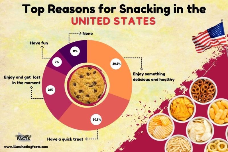 Top Reasons for Snacking in the United States (2019)