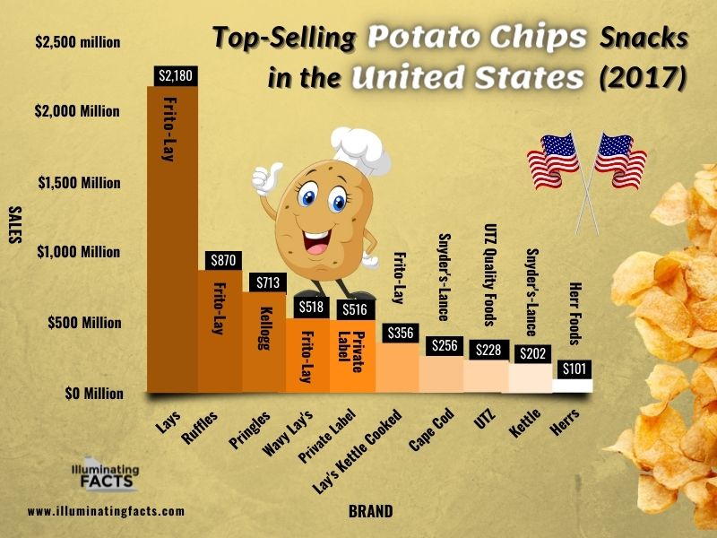 Top-Selling Potato Chips Snacks in the United States (2017)