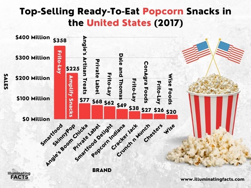 Top-Selling Ready-To-Eat Popcorn Snacks in the United States (2017)