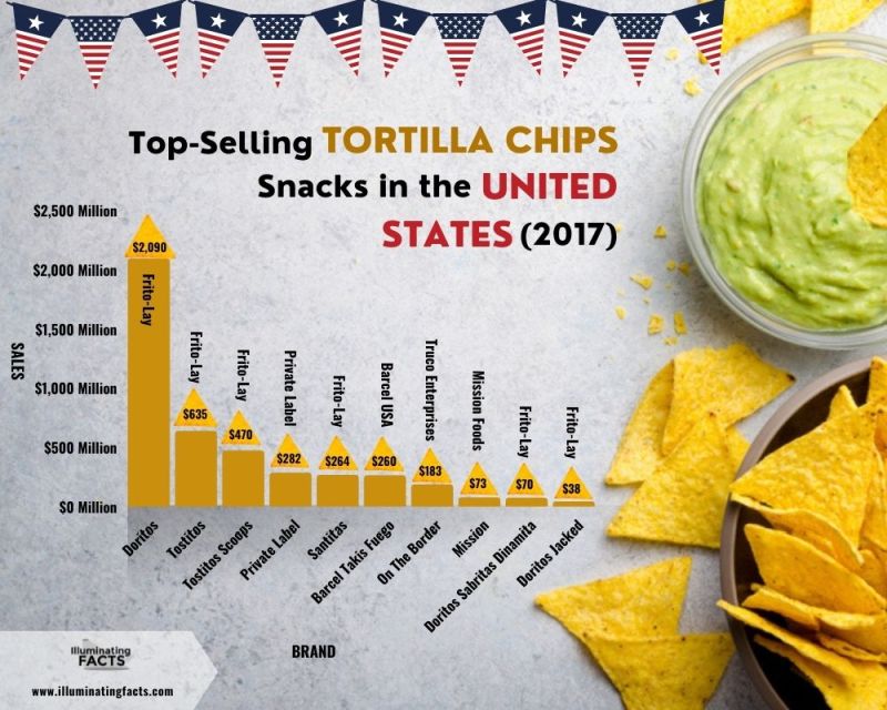 Top-Selling Tortilla Chips Snacks in the United States (2017)