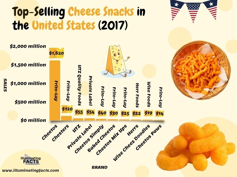 Top-Selling cheese Snacks in the United States (2017)
