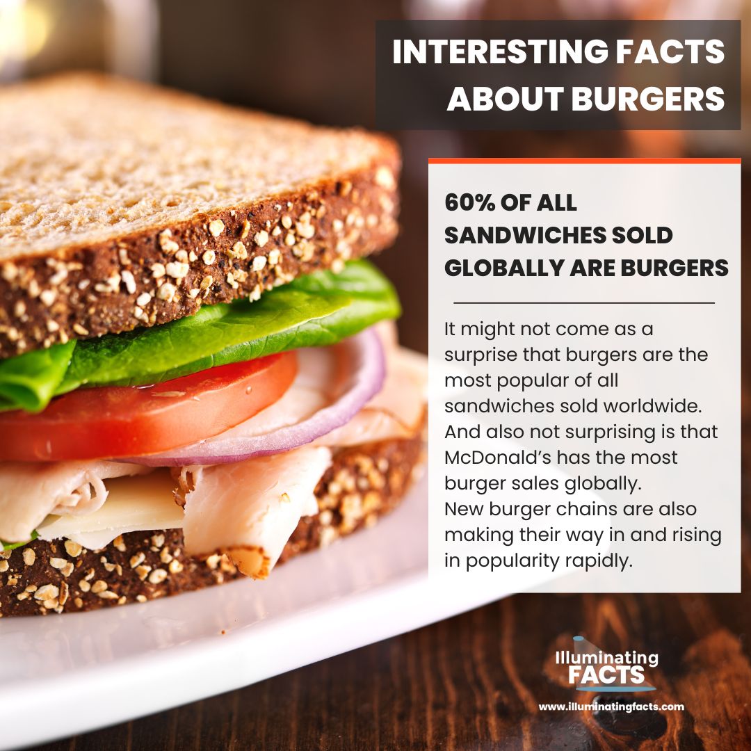 60% of all sandwiches sold globally are burgers