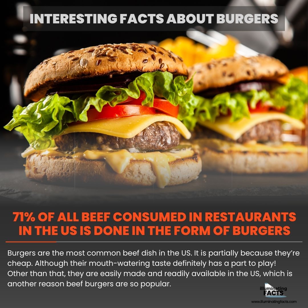 71% of all beef consumed in restaurants in the US is done in the form of burgers