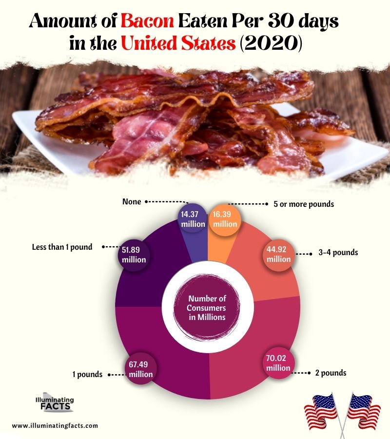 Amount of Bacon Eaten in the Last 30 Days in the United States (2020)