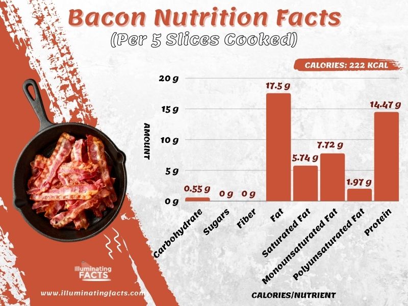 Bacon Nutrition Facts (per 5 slices cooked)