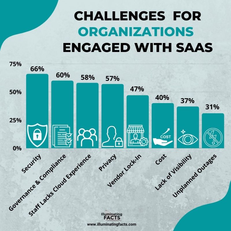 Challenges for Organizations Engaged with SaaS