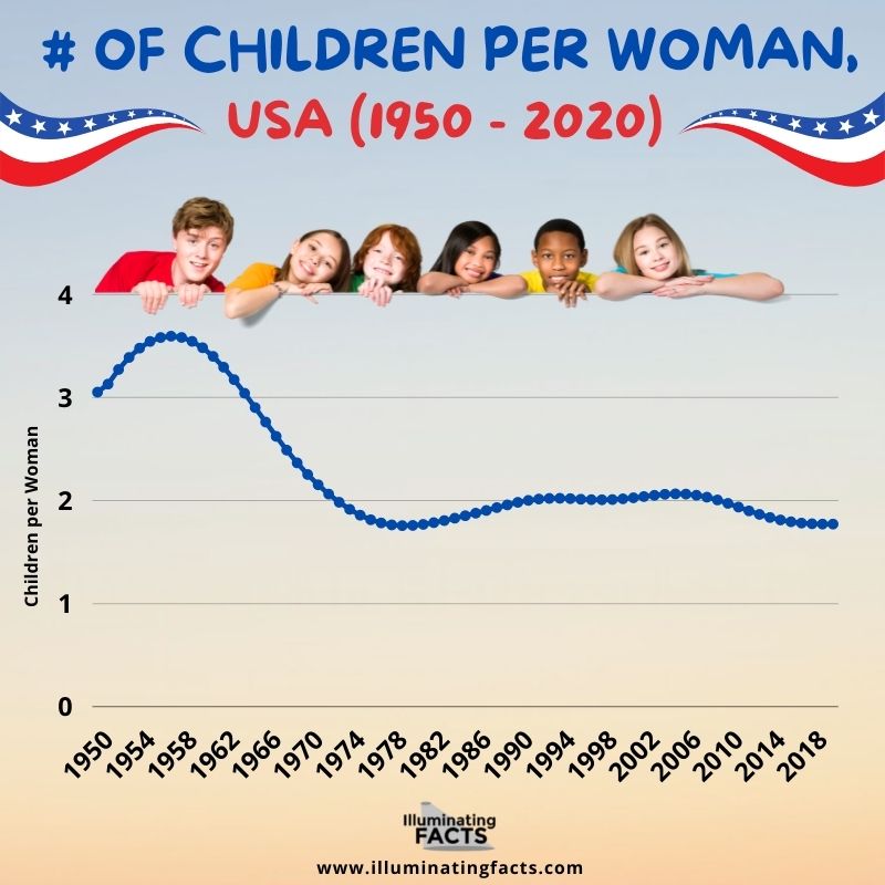 Children per Woman, USA (1950 - 2020)