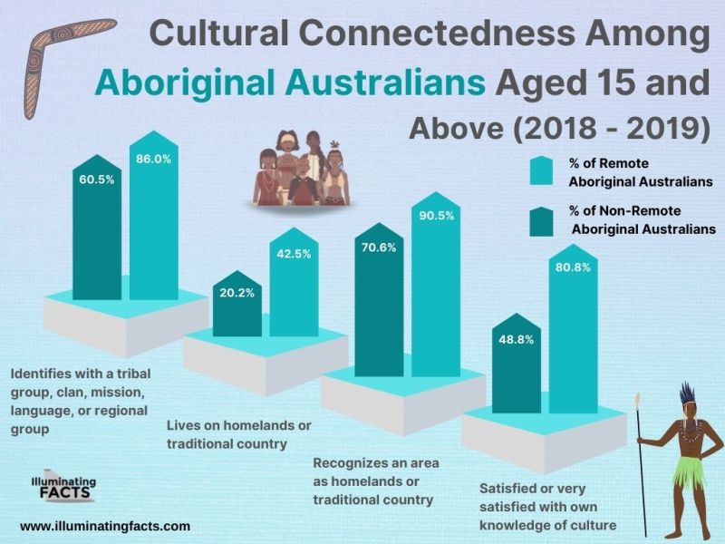 Cultural Connectedness Among Aboriginal Australians Aged 15 and Above (2018 - 2019)