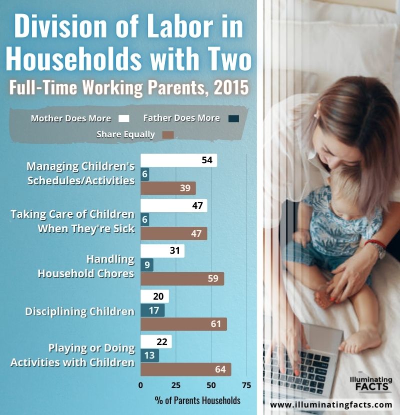 Division of Labor in Households with Two Full-Time Working Parents, 2015