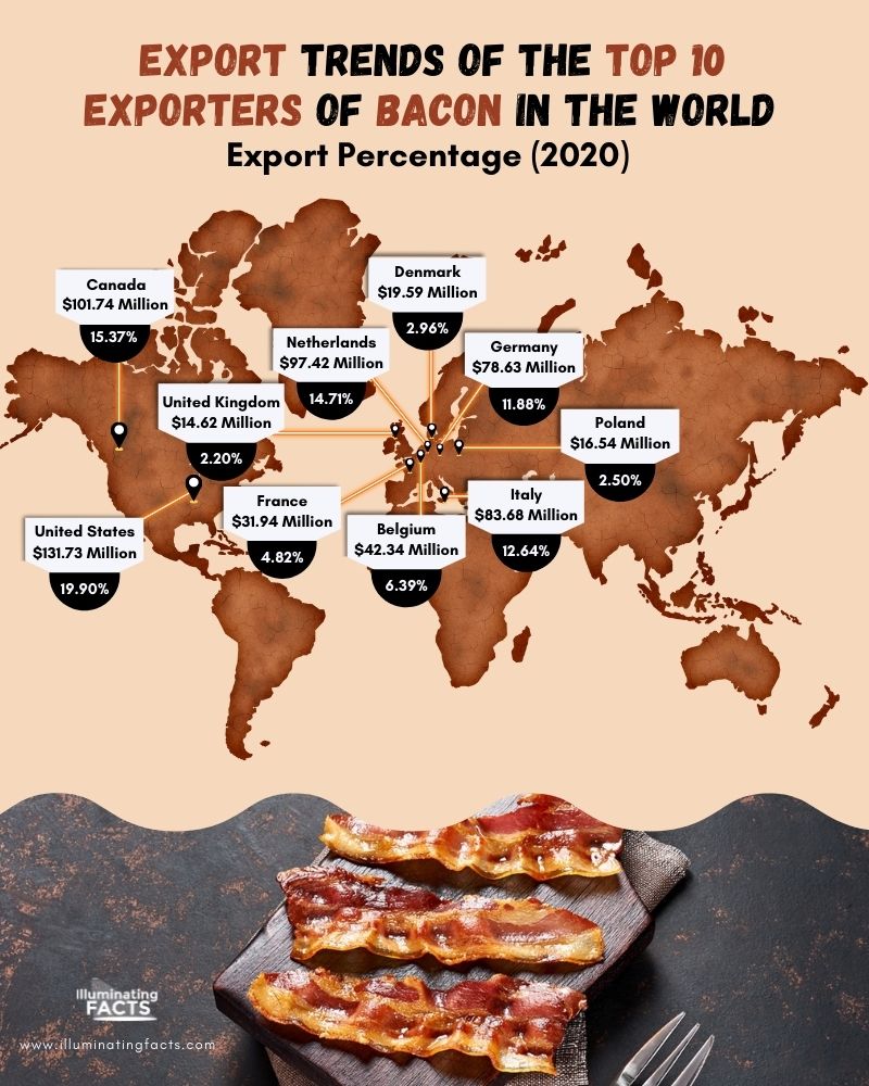 Export Trends of the Top 10 Exporters of Bacon in the World (2020)