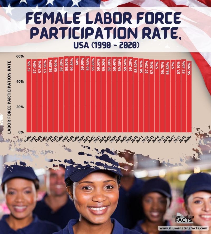Female Labor Force Participation Rate, USA (1990 - 2020)