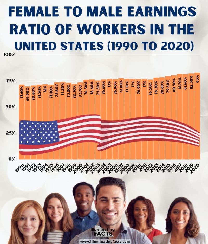 Female To Male Earnings Ratio of Workers in The United States (1990 To 2020)