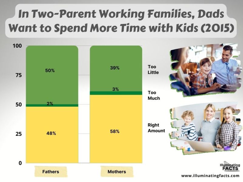 Full Time Two-Parents Working Time Spending With Their Kids, 2015