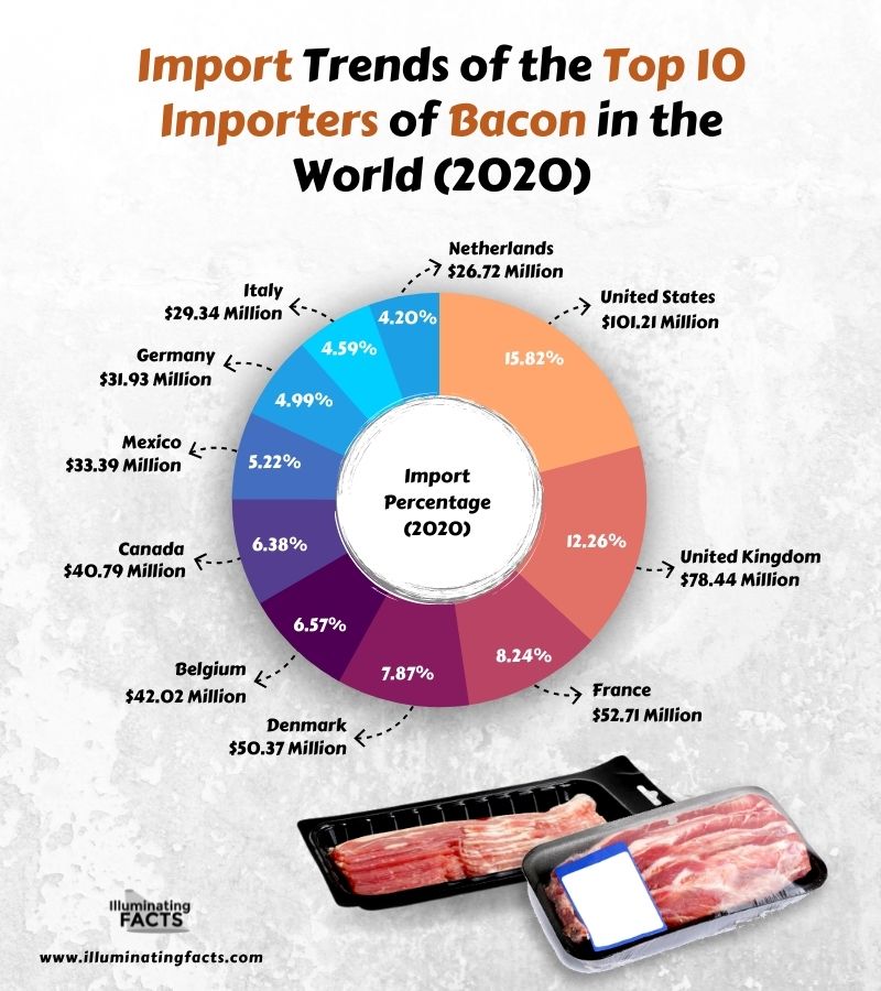 Import Trends of the Top 10 Importers of Bacon in the World (2020)