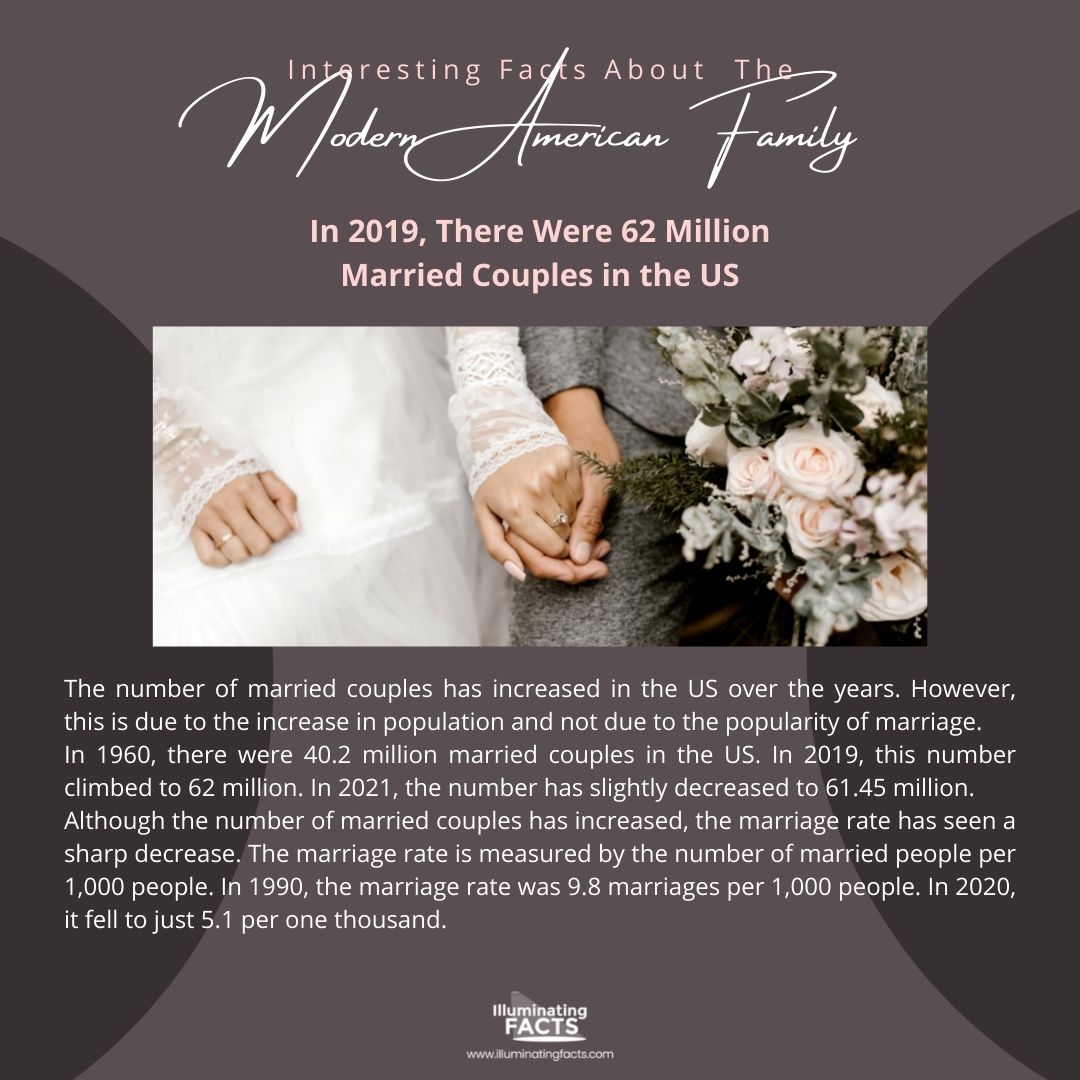 In 2019, There Were 62 Million Married Couples in the US