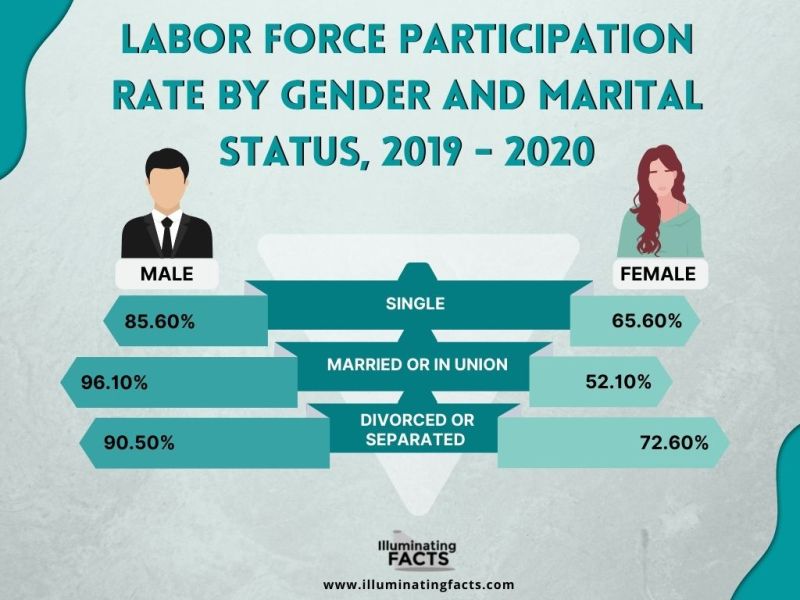 Labor Force Participate Rate by Gender and Marital Status, 2019 - 2020