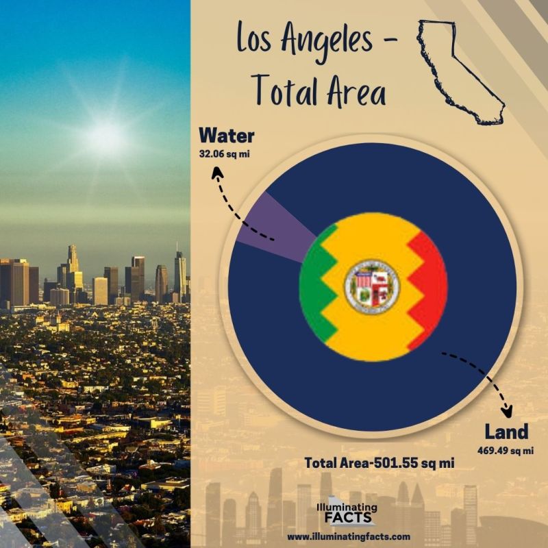 Los Angeles - Total Area