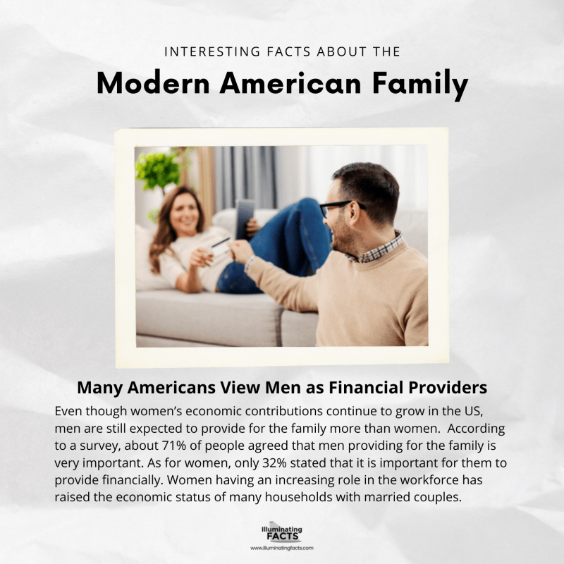 Many Americans View Men as Financial Providers