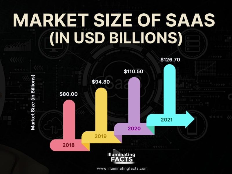 Market Size of SaaS (in USD Billions)