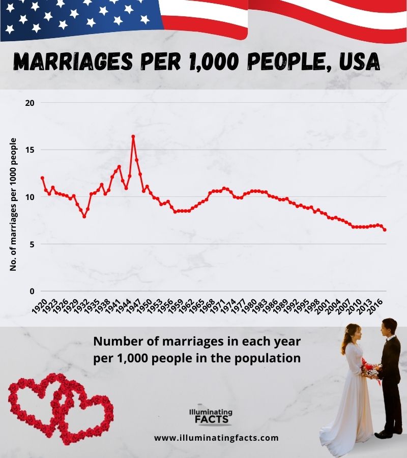 Marriages per 1,000 people, USA
