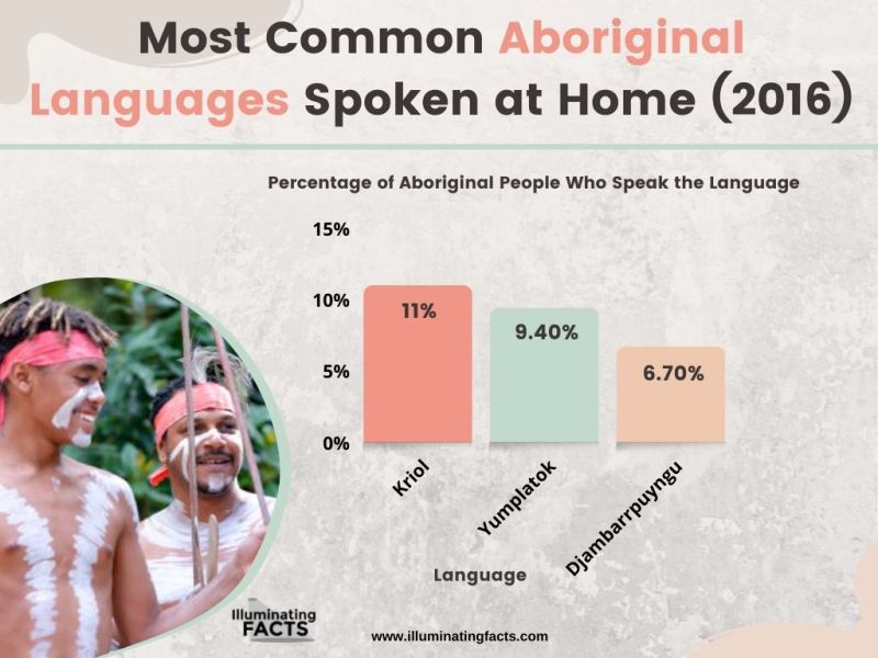 Most Common Aboriginal Languages Spoken at Home (2016)