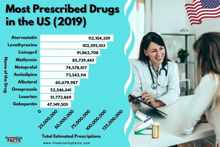 The most prescribed drugs in the US as reported in 2019
