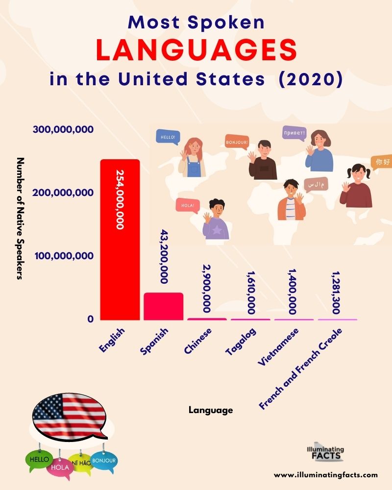 Most Spoken Languages in the United States 2020