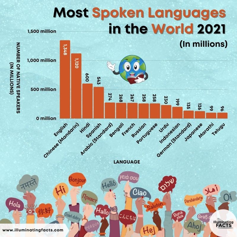 Most Spoken Languages in the World 2021