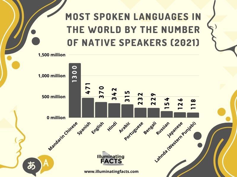 Most Spoken Languages in the World by the Number of Native Speakers (2021)