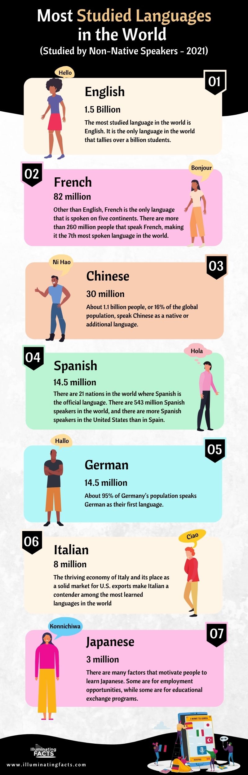 Most Studied Languages in the World (2021)
