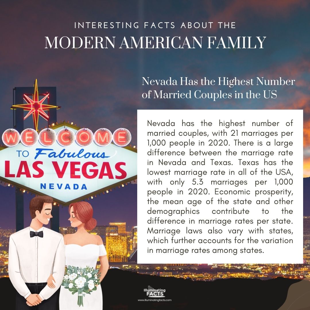 Nevada Has the Highest Number of Married Couples in the US