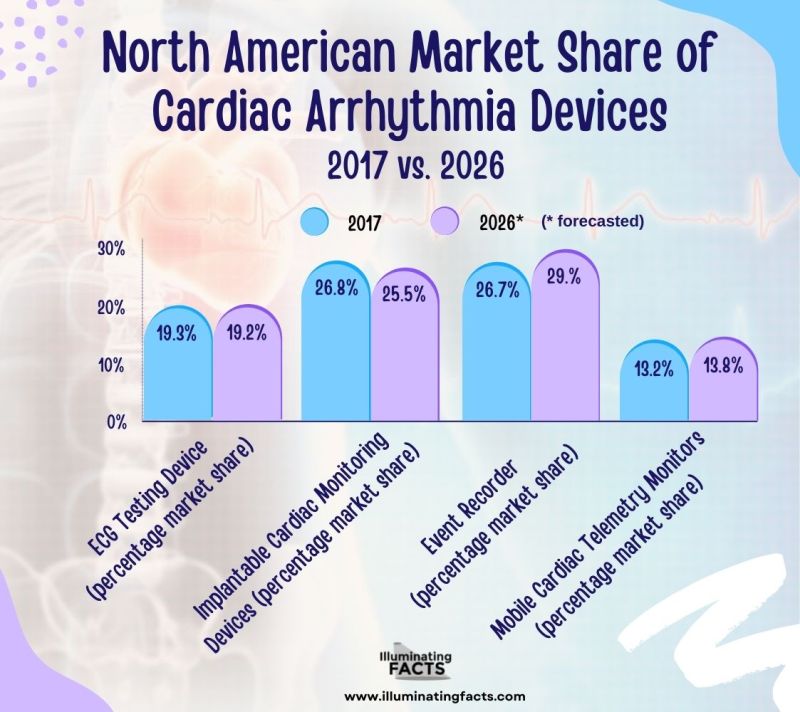 North American Market Share of Cardiac Arrhythmia Devices 2017 vs. 2026