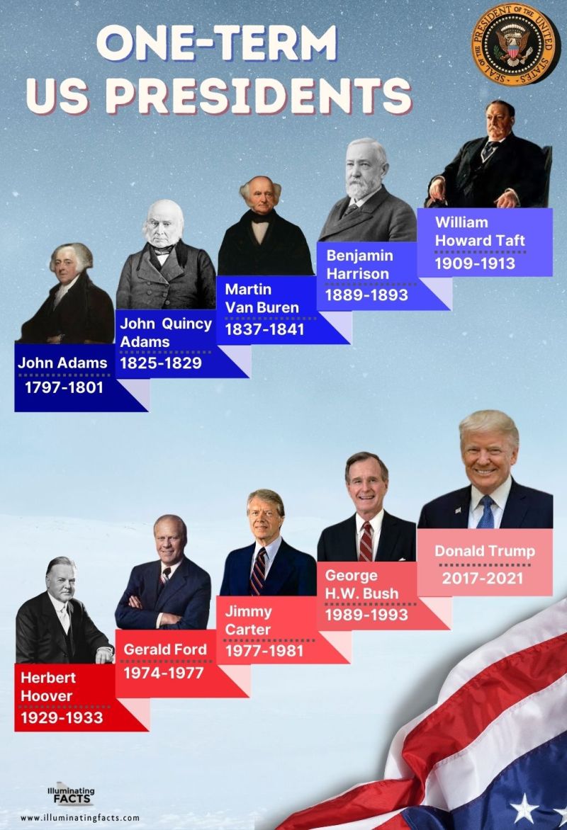 One-Term US Presidents