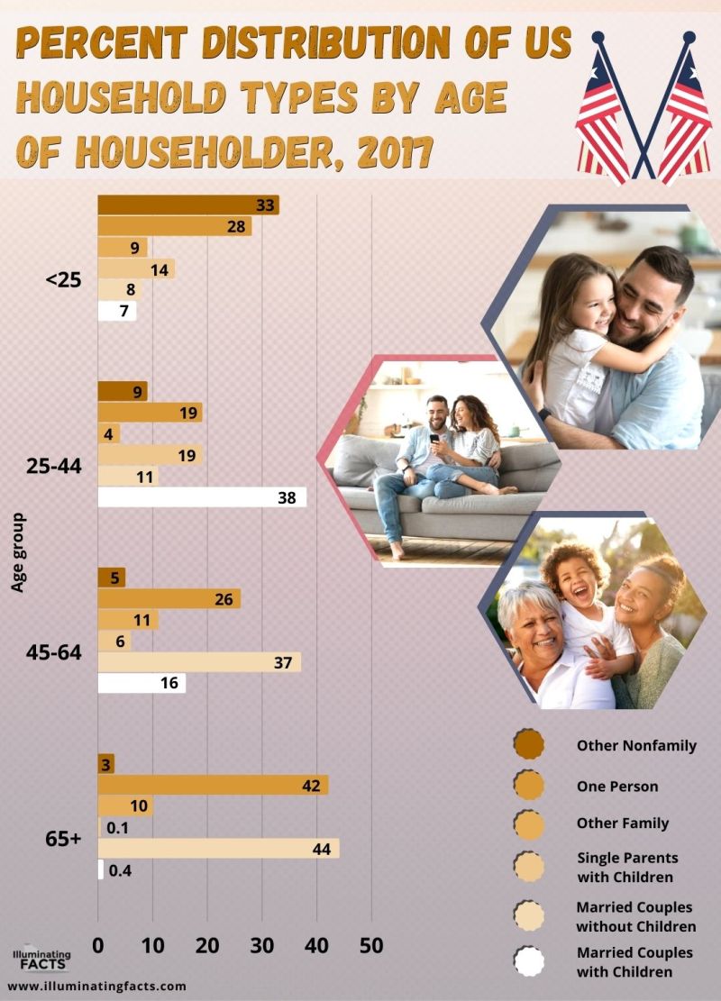 Percent Distribution of U.S. Household Types by Age of Householder, 2017