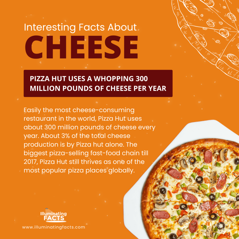 Pizza Hut uses a whopping 300 million pounds of cheese per year