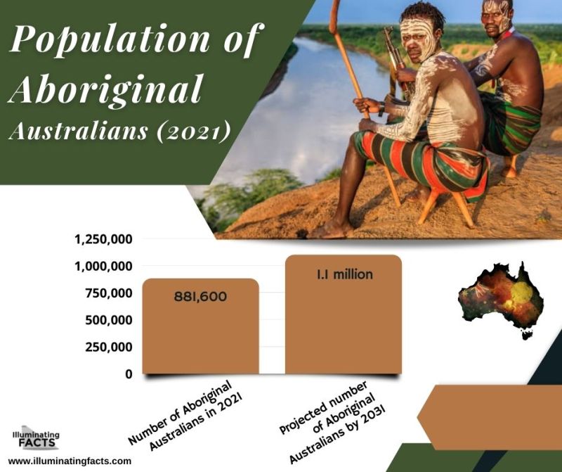 Population of Aboriginal Australians (2021)