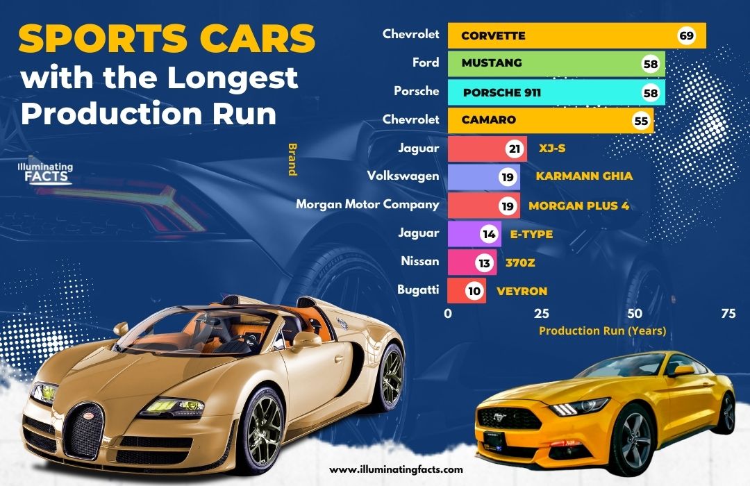 Sports Cars with the Longest Production Run