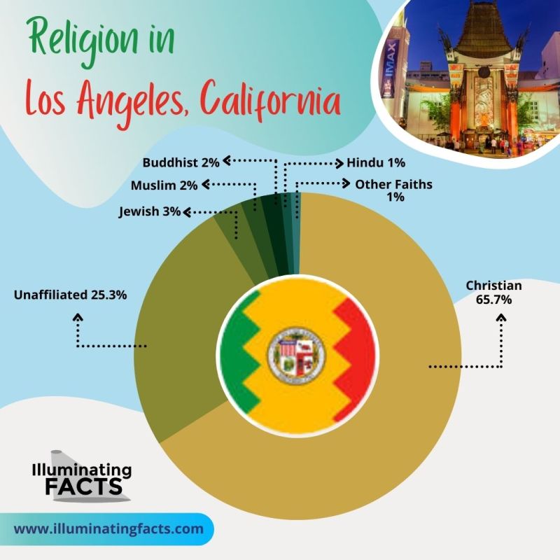 Religion in Los Angeles, California