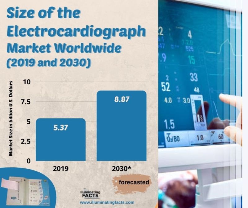 Size of the Electrocardiograph Market Worldwide (2019 and 2030)