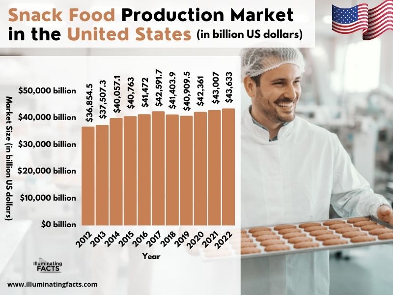 Snack Food Production Market in the United State