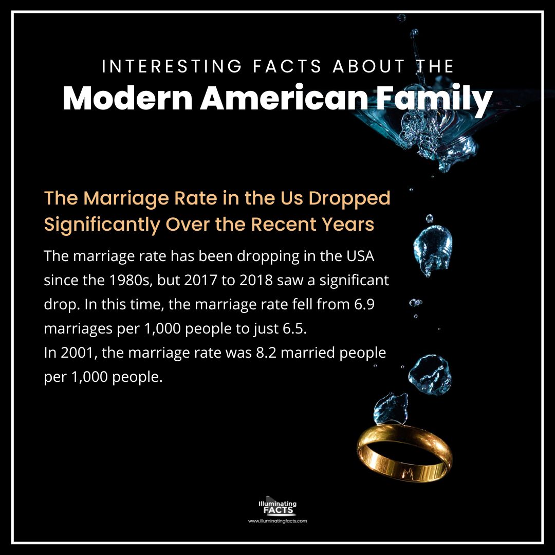 The Marriage Rate in the US Dropped Significantly Over the Recent Years