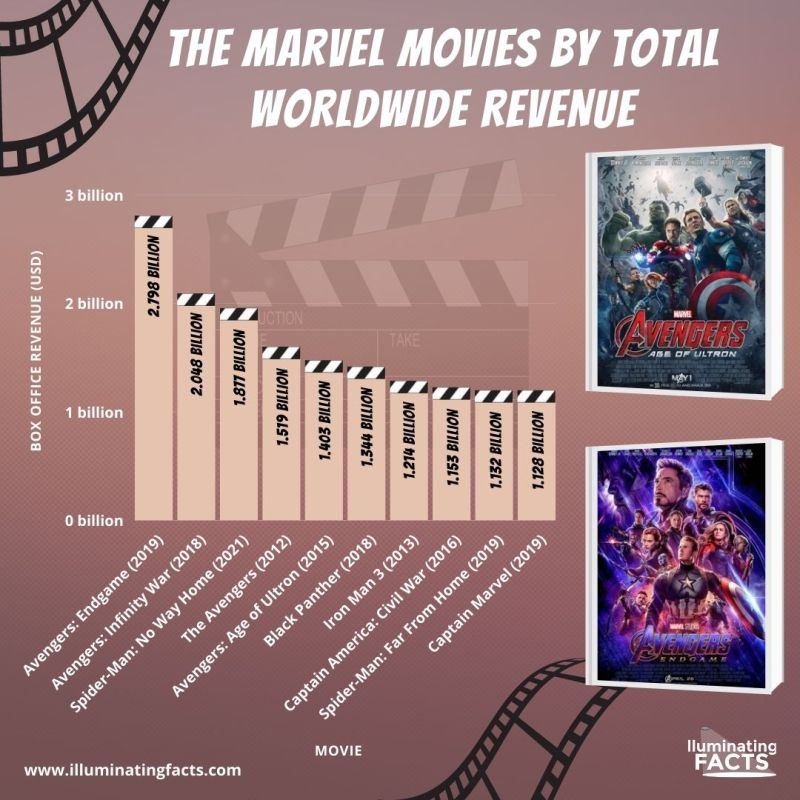 The Marvel Movies by Total Worldwide Revenue
