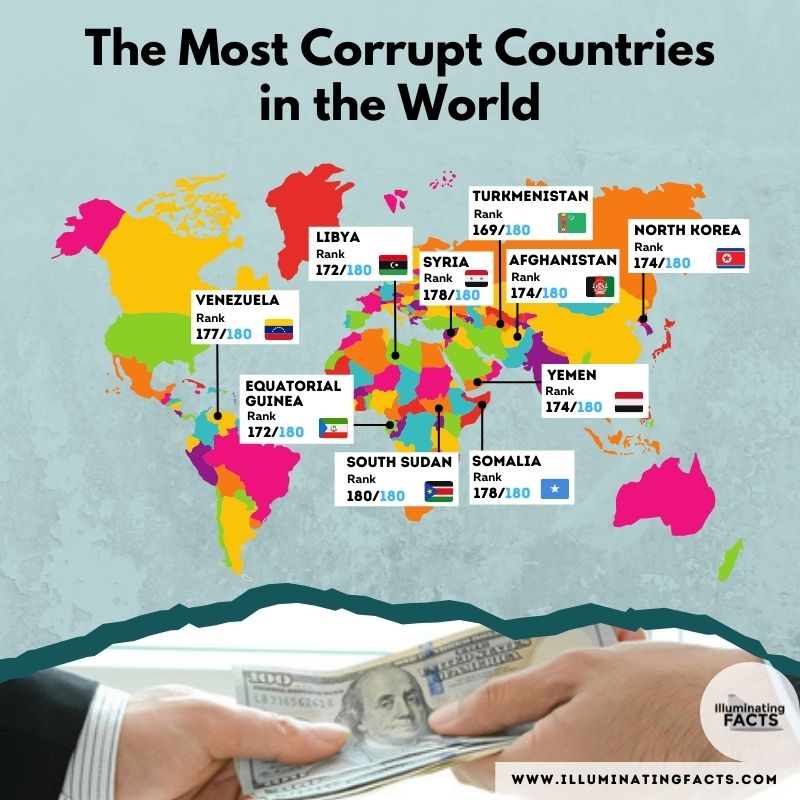 The Most Corrupt Countries in the World