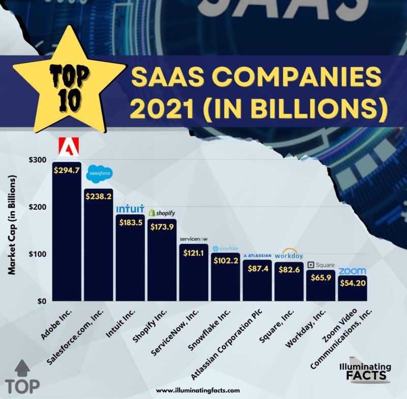 Top 10 SaaS Companies 2021 (in Billions)